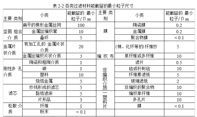 過濾材料應(yīng)該具備哪些性能？